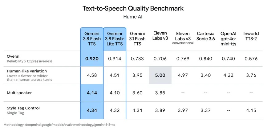 Google launches Gemini 3.8 Flash TTS voice models